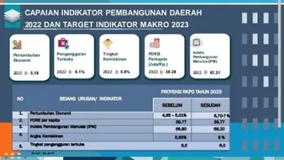 Capaian Indikator Pembangunan Daerah 2022 dan Target Makro 2023