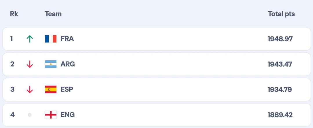 Semifinal Piala Dunia: 4 Tim Teratas FIFA Cetak Sejarah 2 top 4 fifa ranked teams in semi finals never happened v0 otlvsrtp6qch1